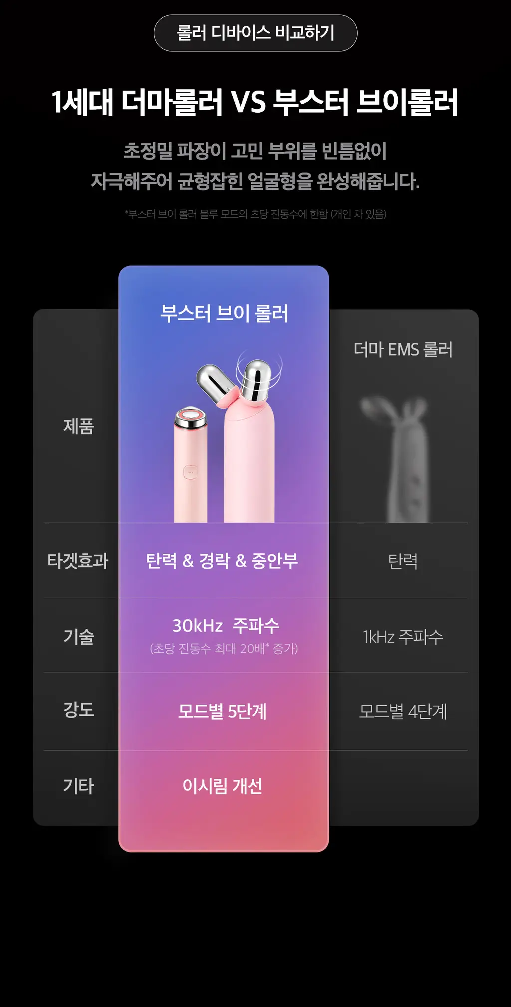 [이중턱/윤곽케어] 메디큐브 에이지알 부스터 브이롤러 헤드 (핑크/베이지) 상세페이지 10